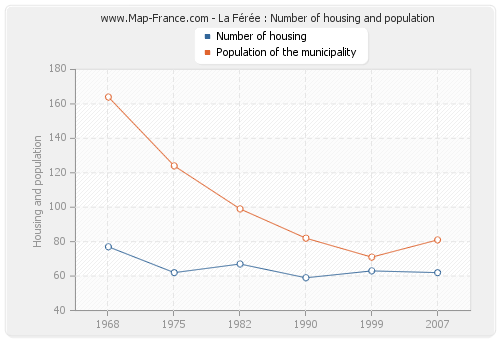 La Férée : Number of housing and population
